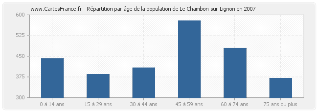 Répartition par âge de la population de Le Chambon-sur-Lignon en 2007